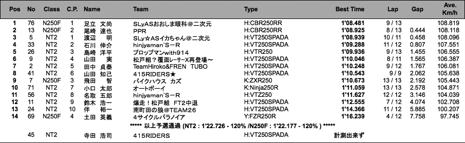 NT2／N250F（予選）