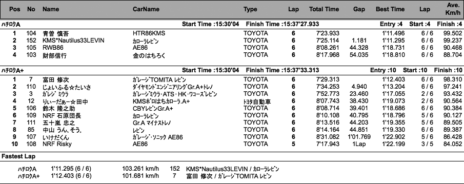 ハチロク（クラス別決勝）