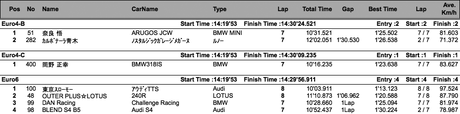 Euro/Brit（クラス別決勝）