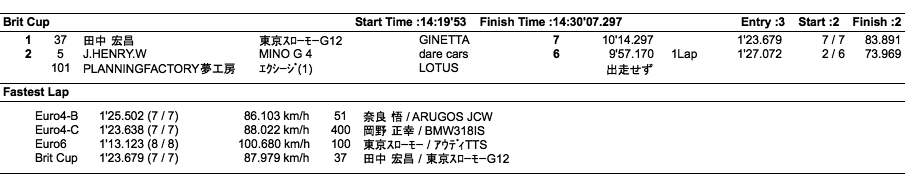 Euro/Brit（クラス別決勝）