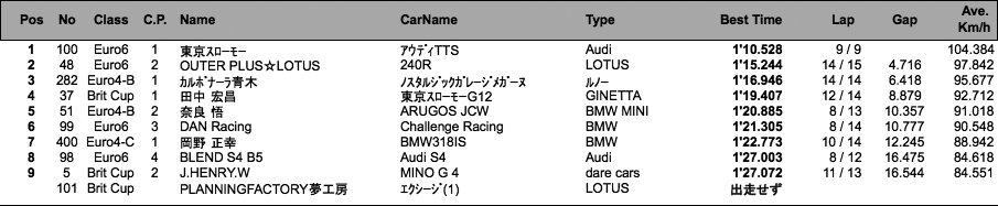 Euro/Brit（予選）