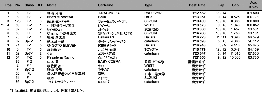 F/7/FL（予選）