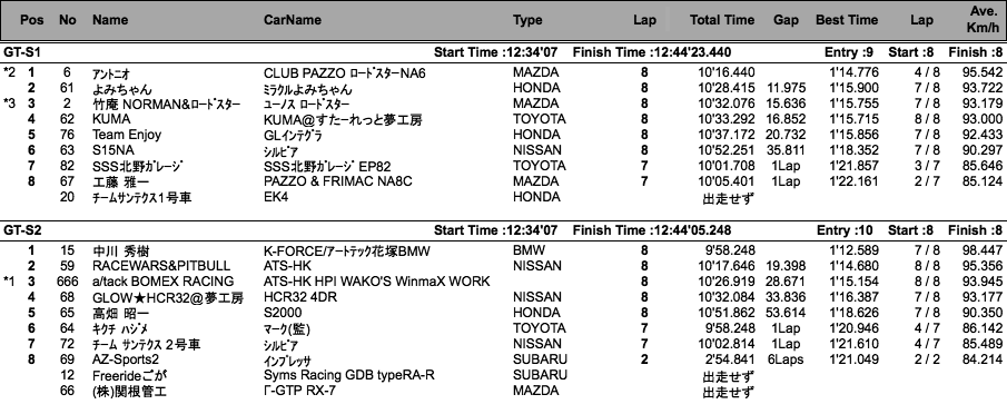 GT（クラス別決勝）