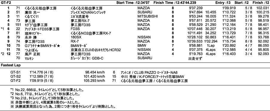 GT（クラス別決勝）