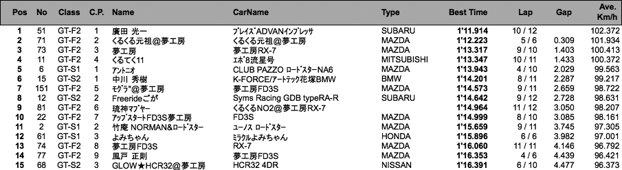 GT（予選）