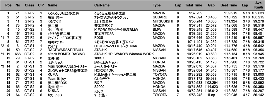 GT（決勝）