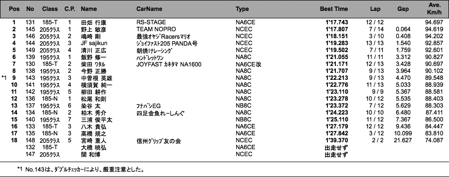 ロードスターCUP フリー走行（1回目）