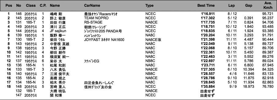 ロードスターCUP フリー走行（2回目）