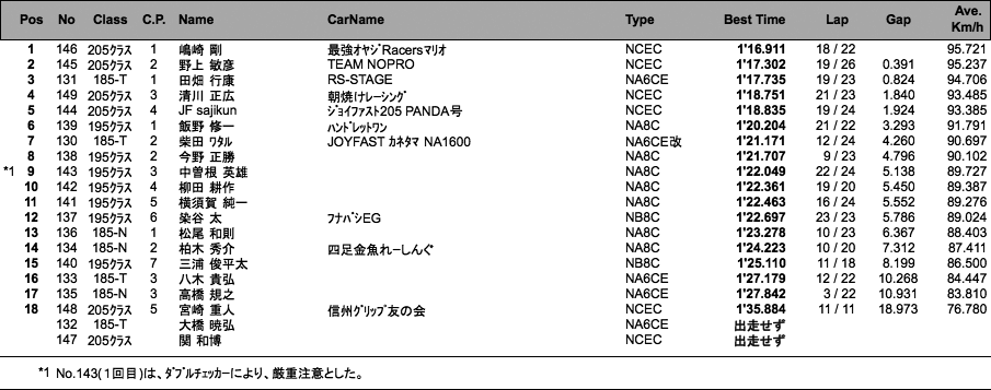 ロードスターCUP フリー走行（総合結果）