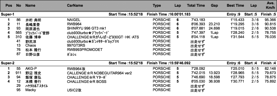 Super Cup（クラス別決勝）