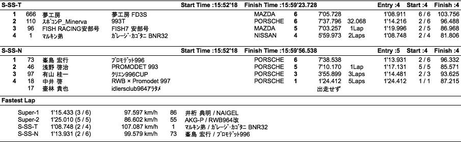 Super Cup（クラス別決勝）