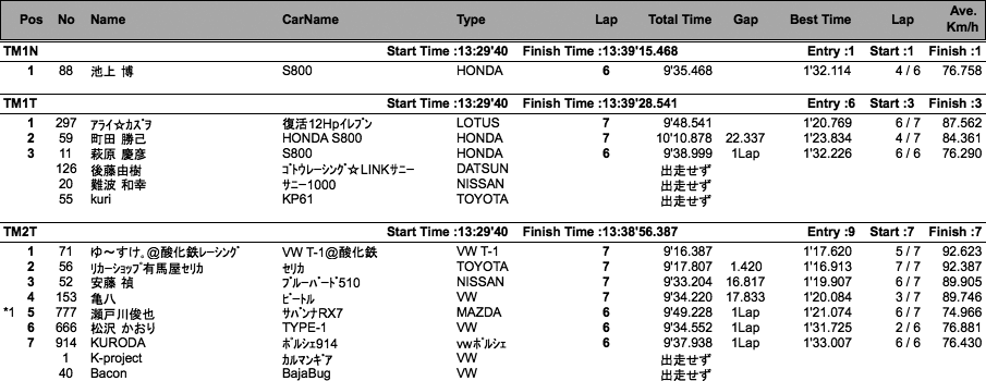 TM/MINI/GT-K（クラス別決勝）