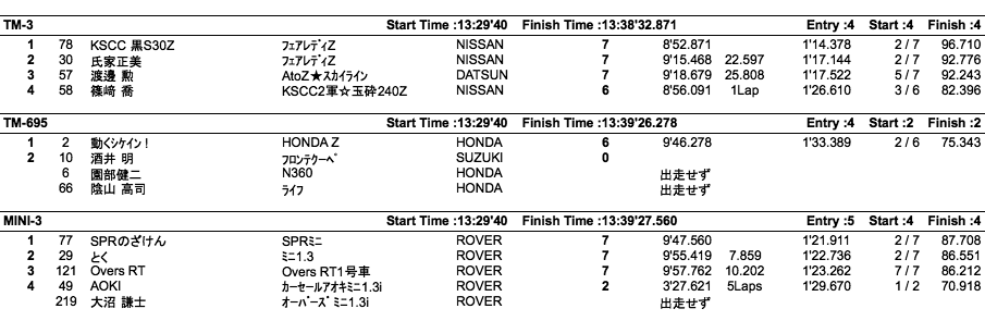 TM/MINI/GT-K（クラス別決勝）