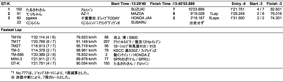 TM/MINI/GT-K（クラス別決勝）