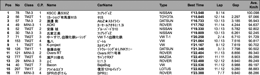 TM/MINI/GT-K（予選）