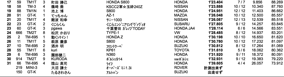 TM/MINI/GT-K（予選）