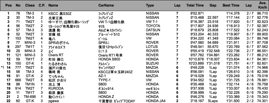 TM/MINI/GT-K（決勝）