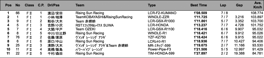 サイドカーF I /F II（予選）