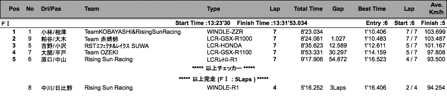 サイドカーF I /F II（決勝）