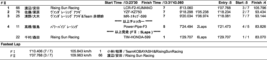 サイドカーF I /F II（決勝）