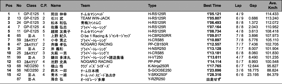 GP-E125/NEO250・III-A/2&4クラブマントロフィー（予選）