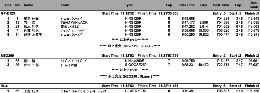 GP-E125/NEO250・III-A/2&4クラブマントロフィー（決勝）