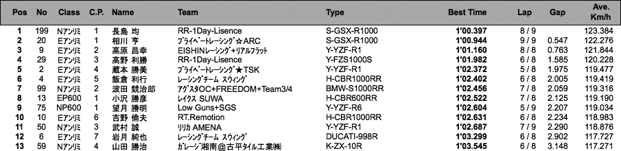 E・Nアンリミ/E・NP600/CSTT（予選）