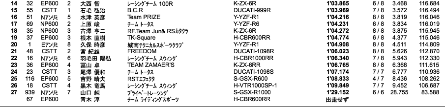 E・Nアンリミ/E・NP600/CSTT（予選）