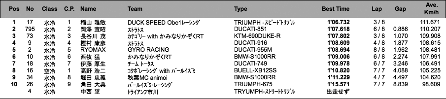 MAX-7水冷・空冷（予選）