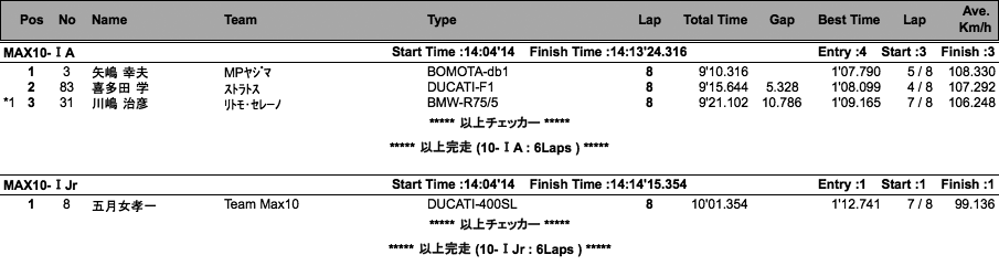 MAX-10- I A・Jr・II A・B/MAX-15（決勝）