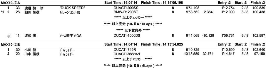 MAX-10- I A・Jr・II A・B/MAX-15（決勝）