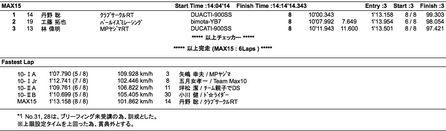 MAX-10- I A・Jr・II A・B/MAX-15（決勝）