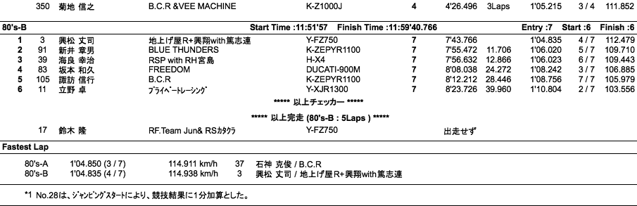 スーパーモンスター80's-A・B（決勝）