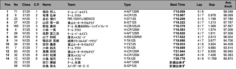 C.O.T.T.-E125・N125（予選）