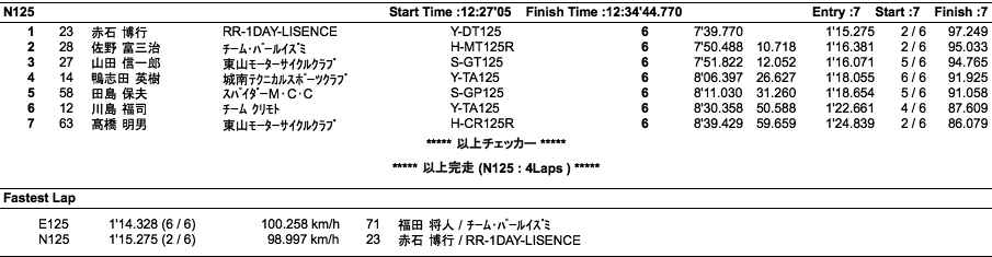 C.O.T.T.-E125・N125（決勝）