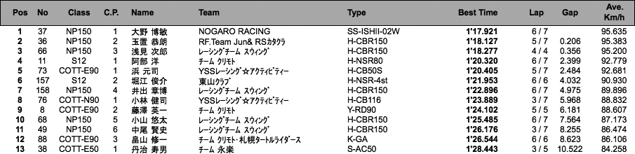 NP150/S12/C.O.T.T.-E・N90/E・N50（予選）