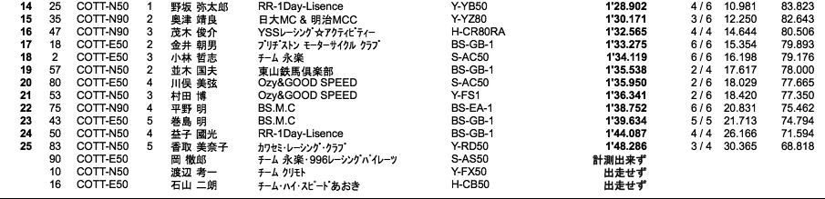 NP150/S12/C.O.T.T.-E・N90/E・N50（予選）