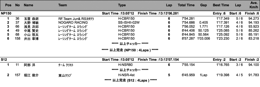 NP150/S12/C.O.T.T.-E・N90/E・N50（決勝）