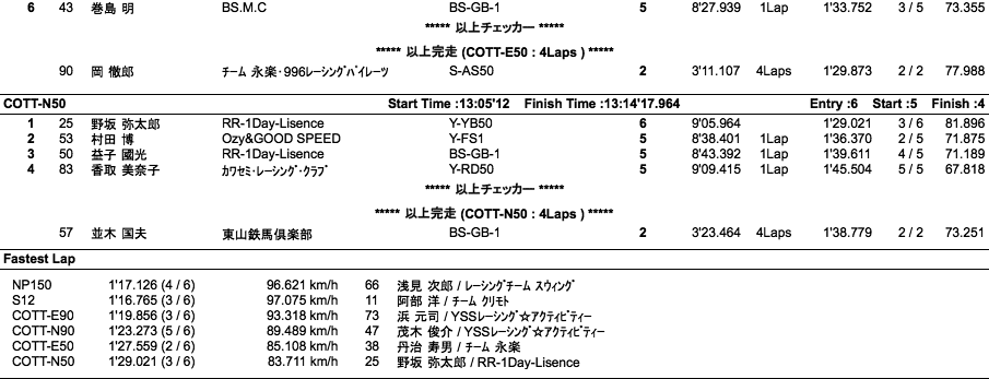 NP150/S12/C.O.T.T.-E・N90/E・N50（決勝）