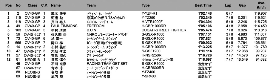 NEO III -B/オーバー40-GP・SE（予選）