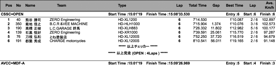 CSSC=OPEN/AVCC=MDF-A・B/STOCK-A・B（決勝）