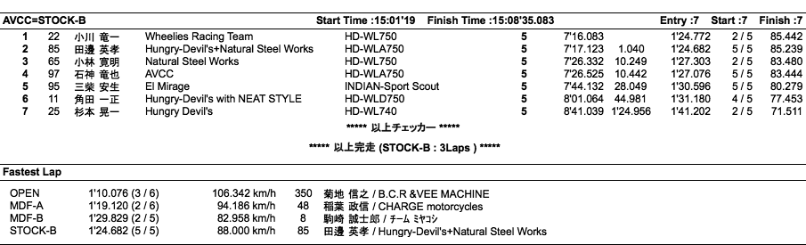 CSSC=OPEN/AVCC=MDF-A・B/STOCK-A・B（決勝）