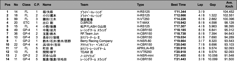 エンデュランス 3000（予選）