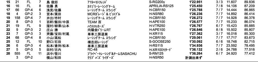 エンデュランス 3000（予選）