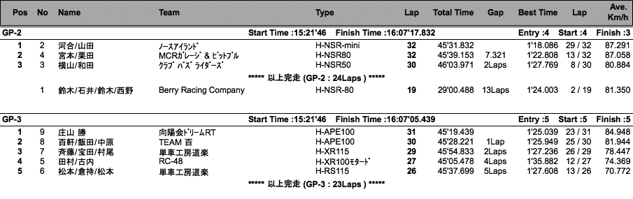 エンデュランス 3000（決勝）