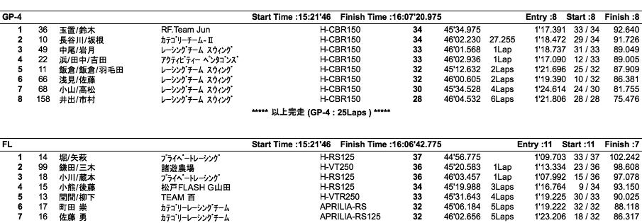 エンデュランス 3000（決勝）