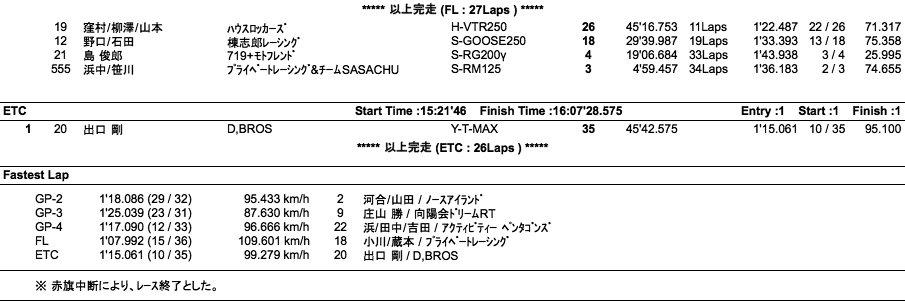 エンデュランス 3000（決勝）