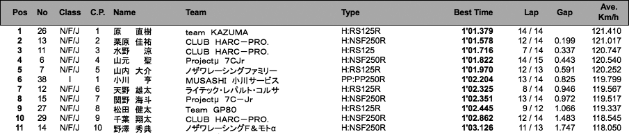 J-GP3（予選）