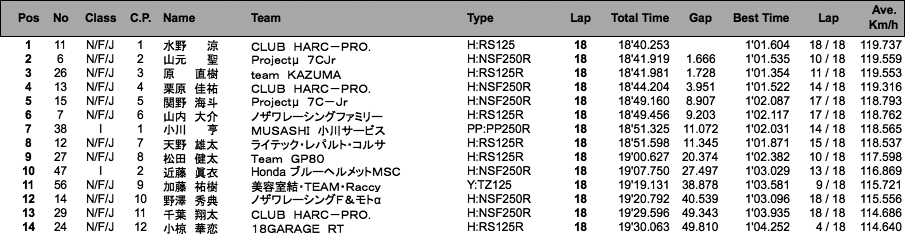 J-GP3（決勝）