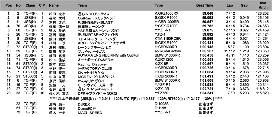 JSB1000／TC-Formula／ST600(I)（予選）